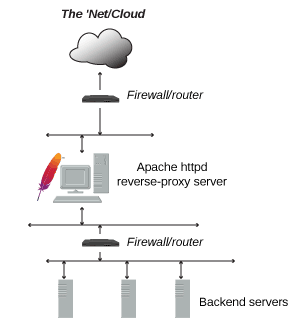 reverse-proxy-arch