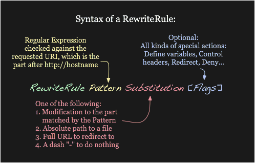 Syntax of the RewriteRule directive