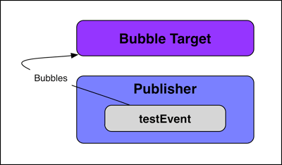 An
illustration of the relationship between the Custom Event, its host, and its
Bubble Target.