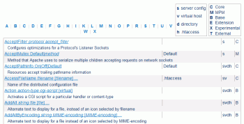 htaccess Context Legend