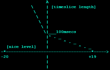 NICE Levels Chart