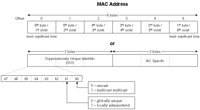 MAC Address Lookup Tool [IEEE OUI/Vendor Code]