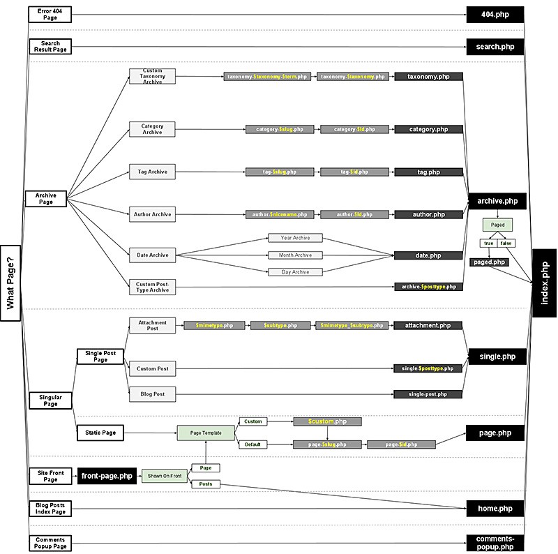 Template Hierarchy