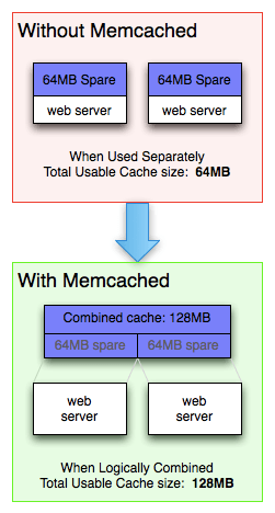 memcached-usage