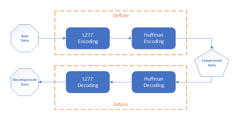 Deflate Process